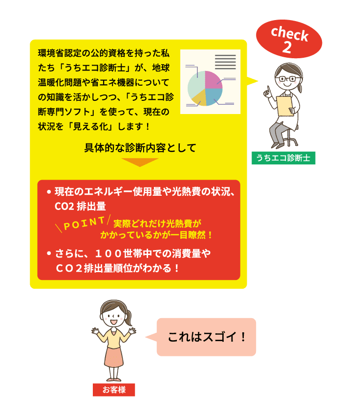 環境省認定の公的資格を持った私たち「うちエコ診断士」が、地球温暖化問題や省エネ機器についての知識を活かしつつ、「うちエコ診断専門ソフト」を使って、現在の状況を「見える化」します！